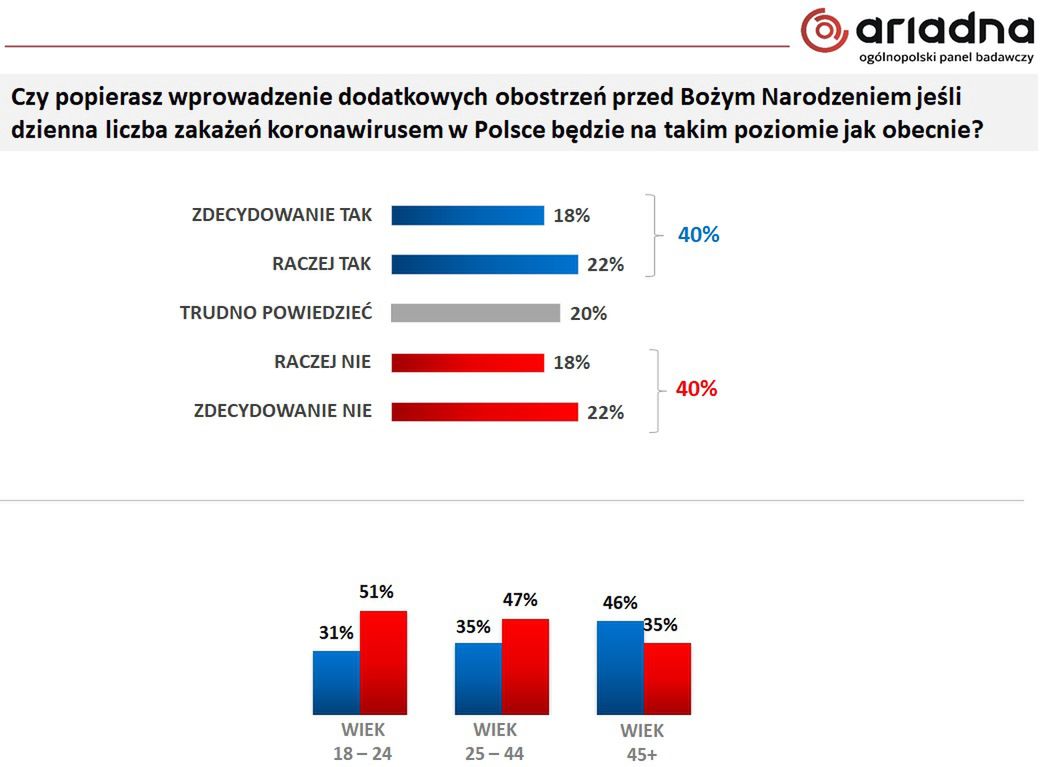 Dodatkowe obostrzenia na święta. Polacy podzieleni