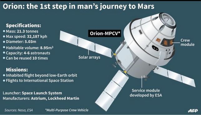 Pierwszy lot Oriona. Sukces NASA, ale to nie ten statek zabierze ludzi na Marsa 2