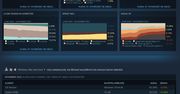 Statystyki Steam z listopada. Windows 11 ze znacznym wzrostem