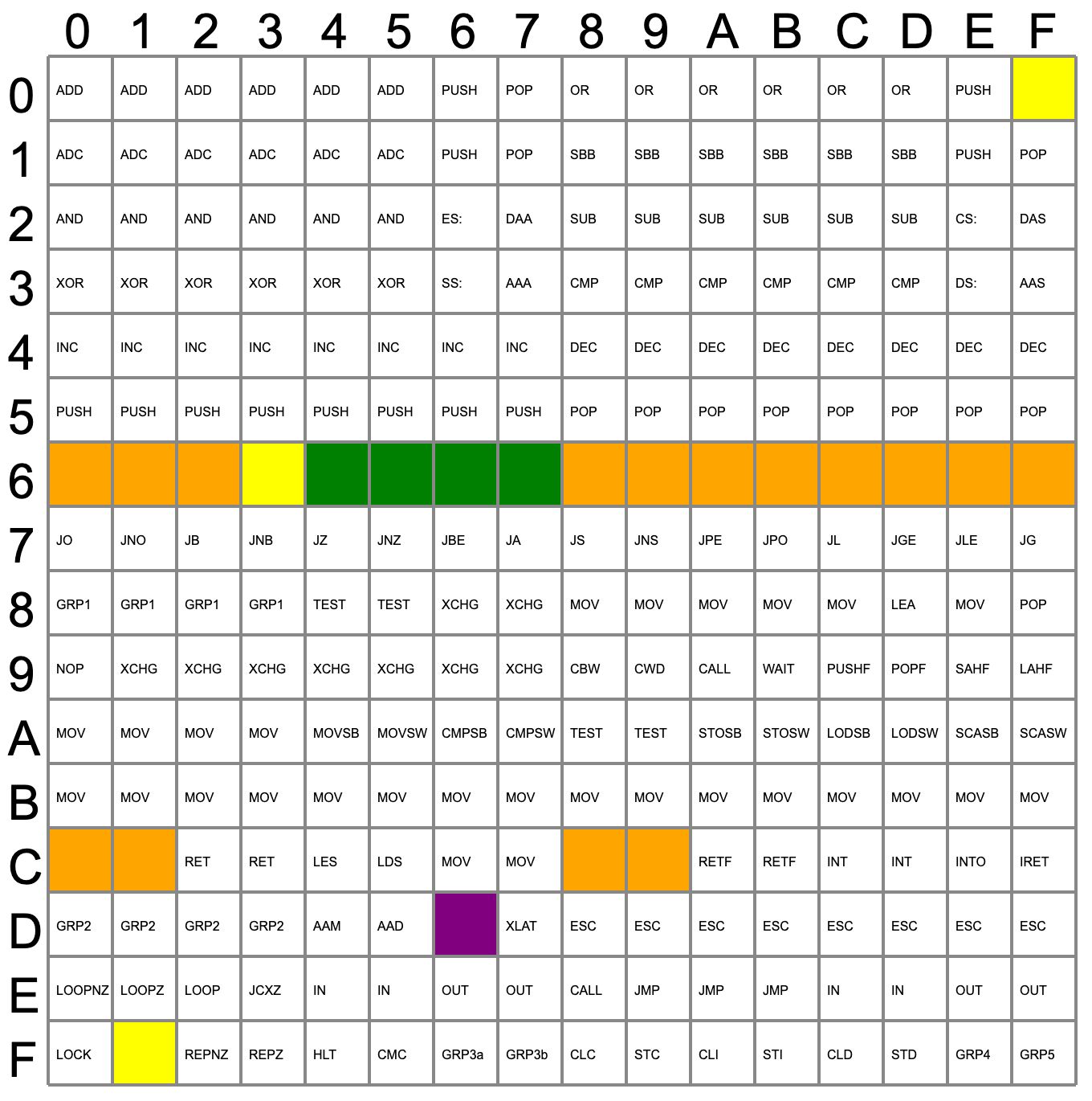 Procesor Intel 8086 łącznie miał obsługiwać 512 instrukcji