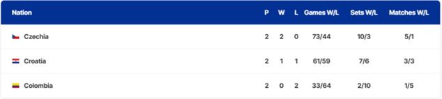 Na zdjęciu: tabela grupy D