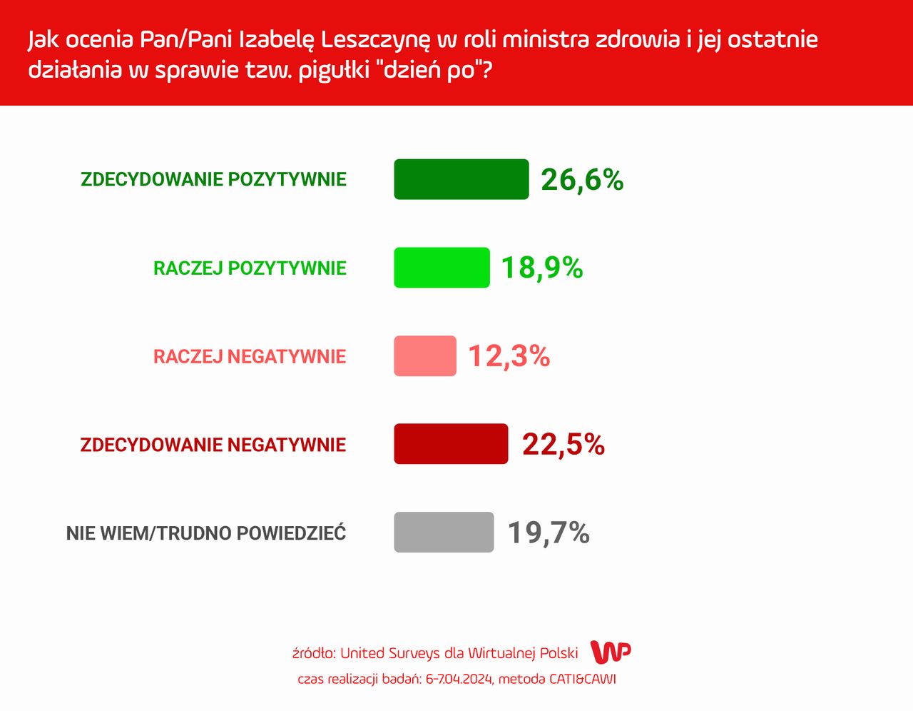 Polacy ocenili Izabelę Leszczynę