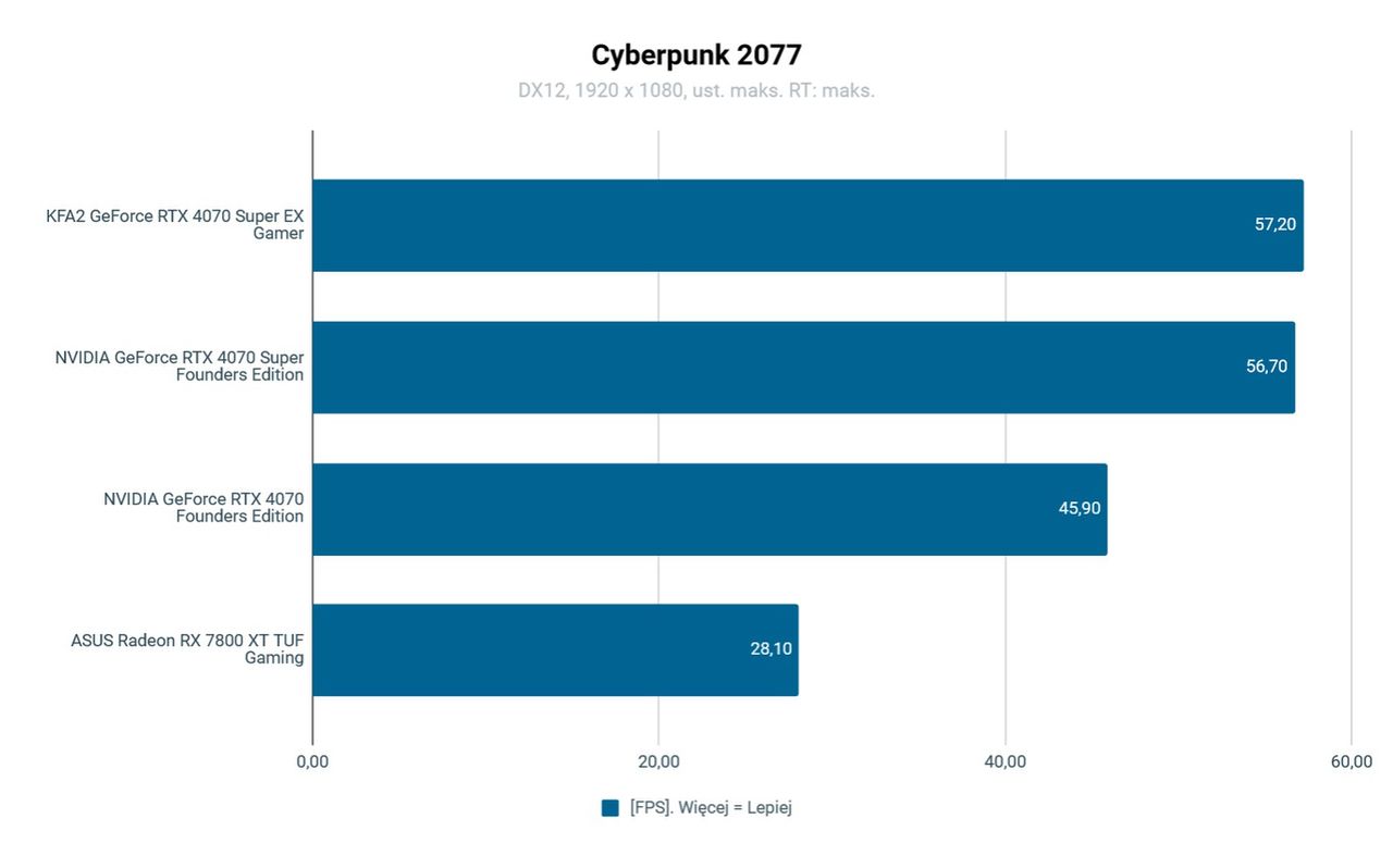 KFA2 GeForce RTX 4070 Super Ex Gamer Wydajność Cyberpunk 2077 FHD RT MAKS