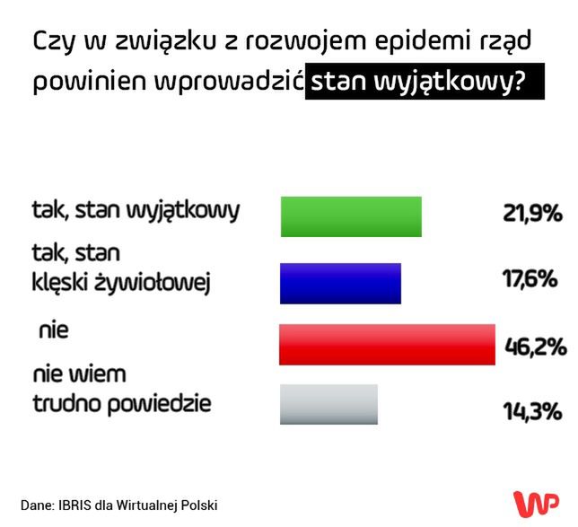 sondaż
