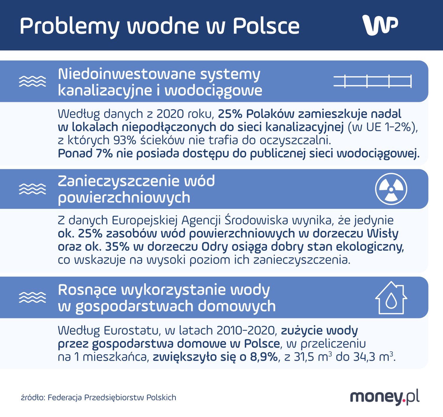 Problemy wodne w Polsce