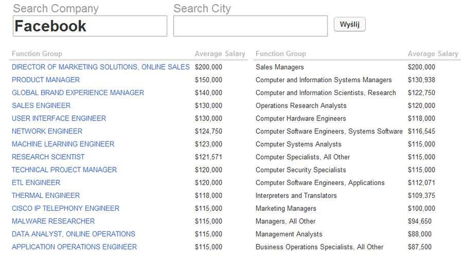 Zarobki na wybranych stanowiskach w Facebooku (Fot. TechCompanyPay.com)