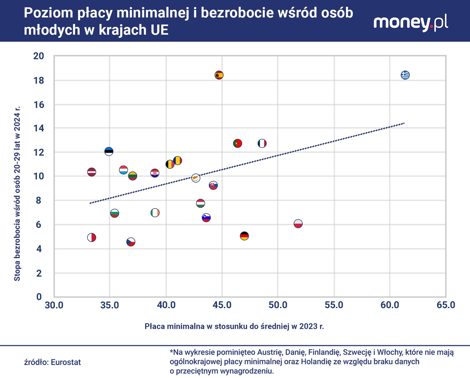 Im wyższy stosunek płacy minimalnej do średniej, tym wyższe bezr