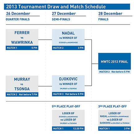 Plan gier szóstej edycji Mubadala World Tennis Championship. Godziny rozpoczęcia spotkań według czasu lokalnego (czas polski -3 godziny, źródło: mubadalawtc.com)