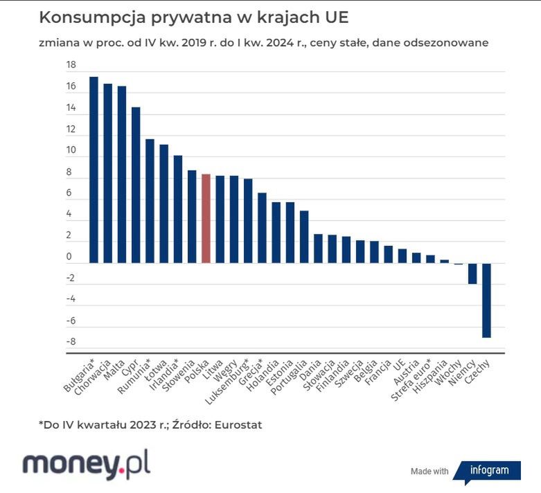 W I kwartale 2024 r. Polacy kupili o 8 proc. więcej towarów i usług niż przed pandemią Covid-19.
