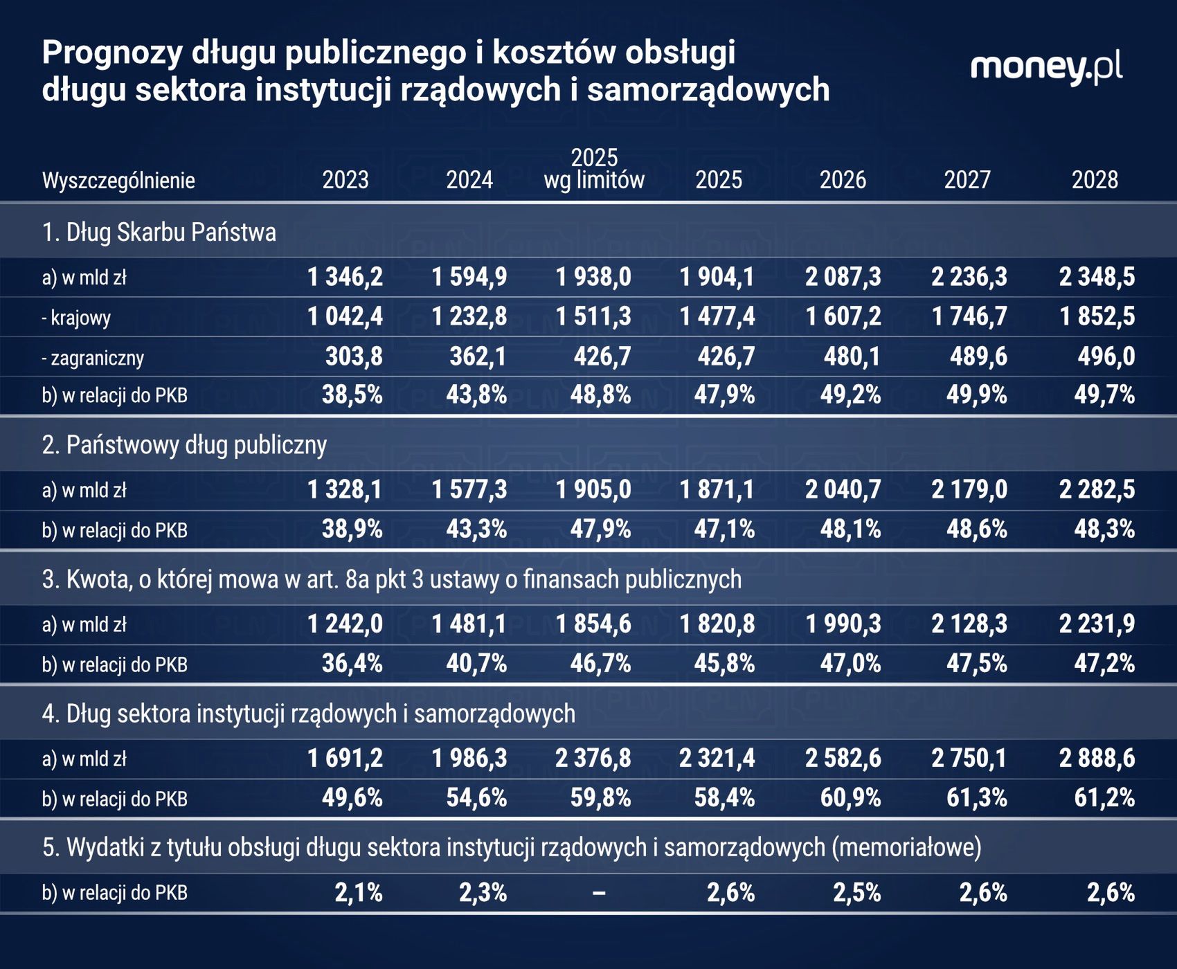 Prognozy długu publicznego 