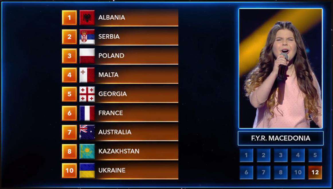 Eurowizja Junior 2018: Punkty z Macedonii – 3 dla Polski