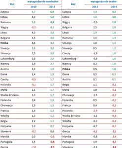 O ile wzrosną w 2014 r. płace w Europie?