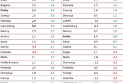 O ile wzrosną w 2014 r. płace w Europie?