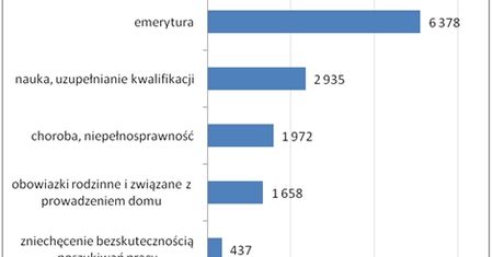 Niemal 3 miliony Polaków nie pracuje, bo się uczy