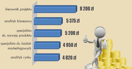 Wynagrodzenia w działach badań i rozwoju w 2011 roku