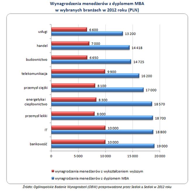 Ile zarabiają menedżerowie z MBA?