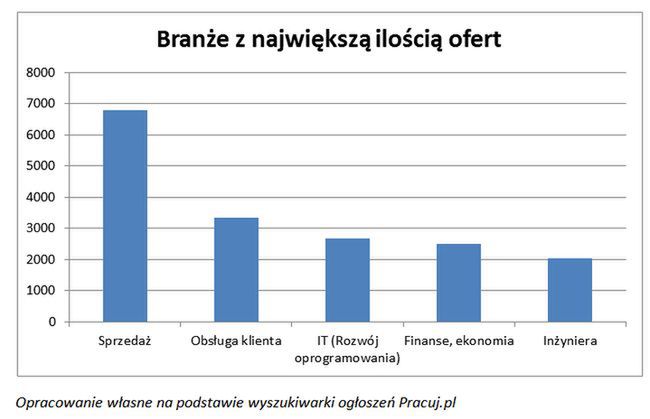 Gdzie do pracy w czerwcu? Kto właśnie rekrutuje?