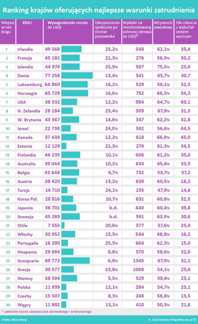 Ranking krajów, które oferują najlepsze warunki zatrudnienia