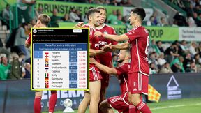 Tylko spójrz na ten ranking. Polska wyprzedza potęgi