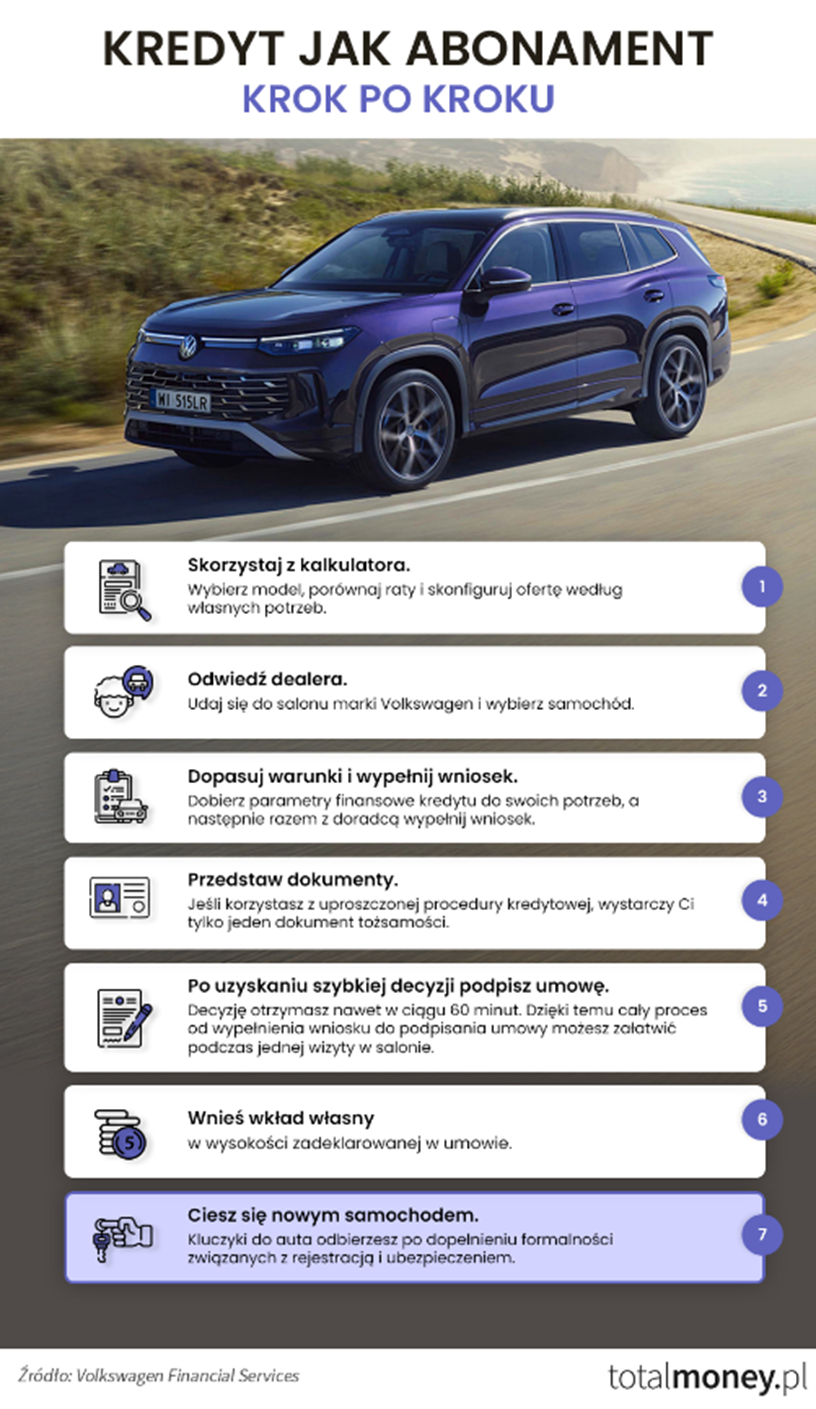 Kredyt JAK ABONAMENT