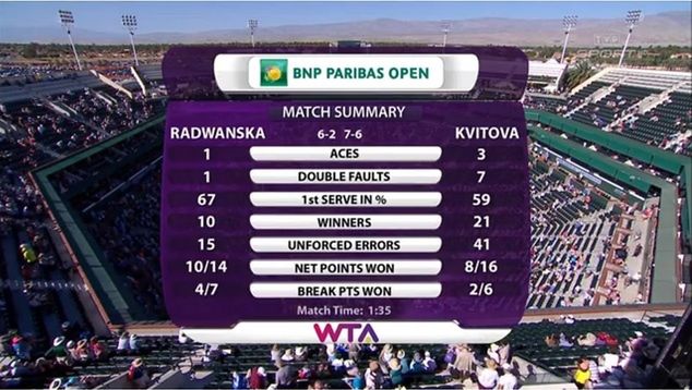 Statystyki meczu Agnieszka Radwańska - Petra Kvitova