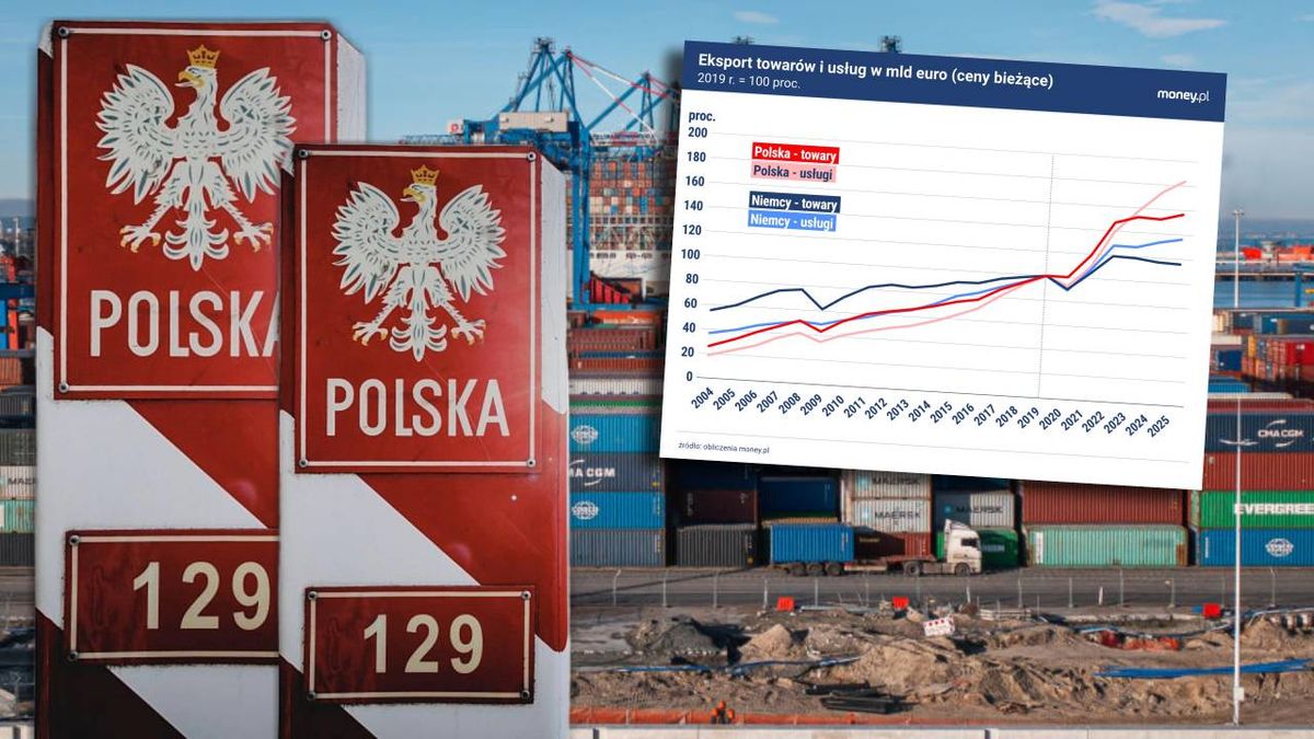 Od 3 lat maleje rola eksportu w polskiej gospodarce, to zjawisko