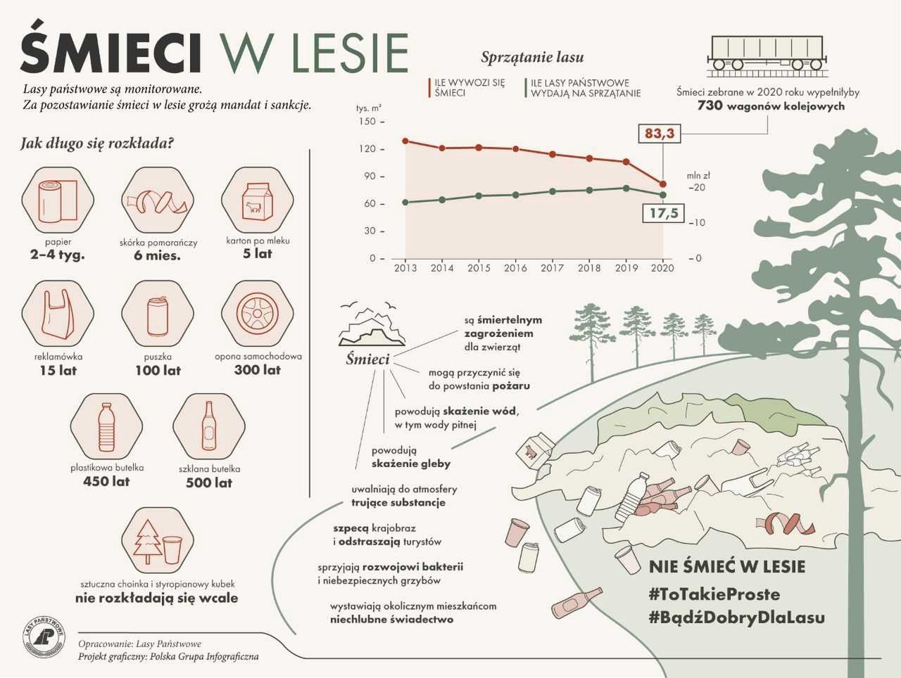 Śmieci pozostawione w lesie mają tragiczne skutki dla świata przyrody
