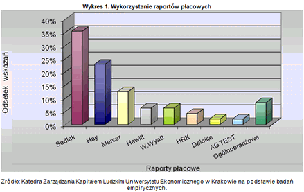 Kryzys, a płace najczęściej rosną