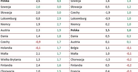 O ile wzrosną w 2014 r. płace w Europie?