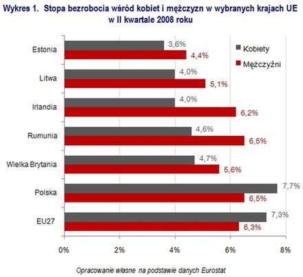 Kryzys szczególnie dotkliwy dla mężczyzn