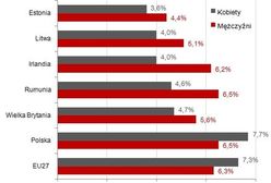 Kryzys szczególnie dotkliwy dla mężczyzn