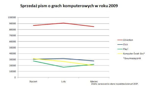 Sprzedaż polskiej prasy w marcu 2009