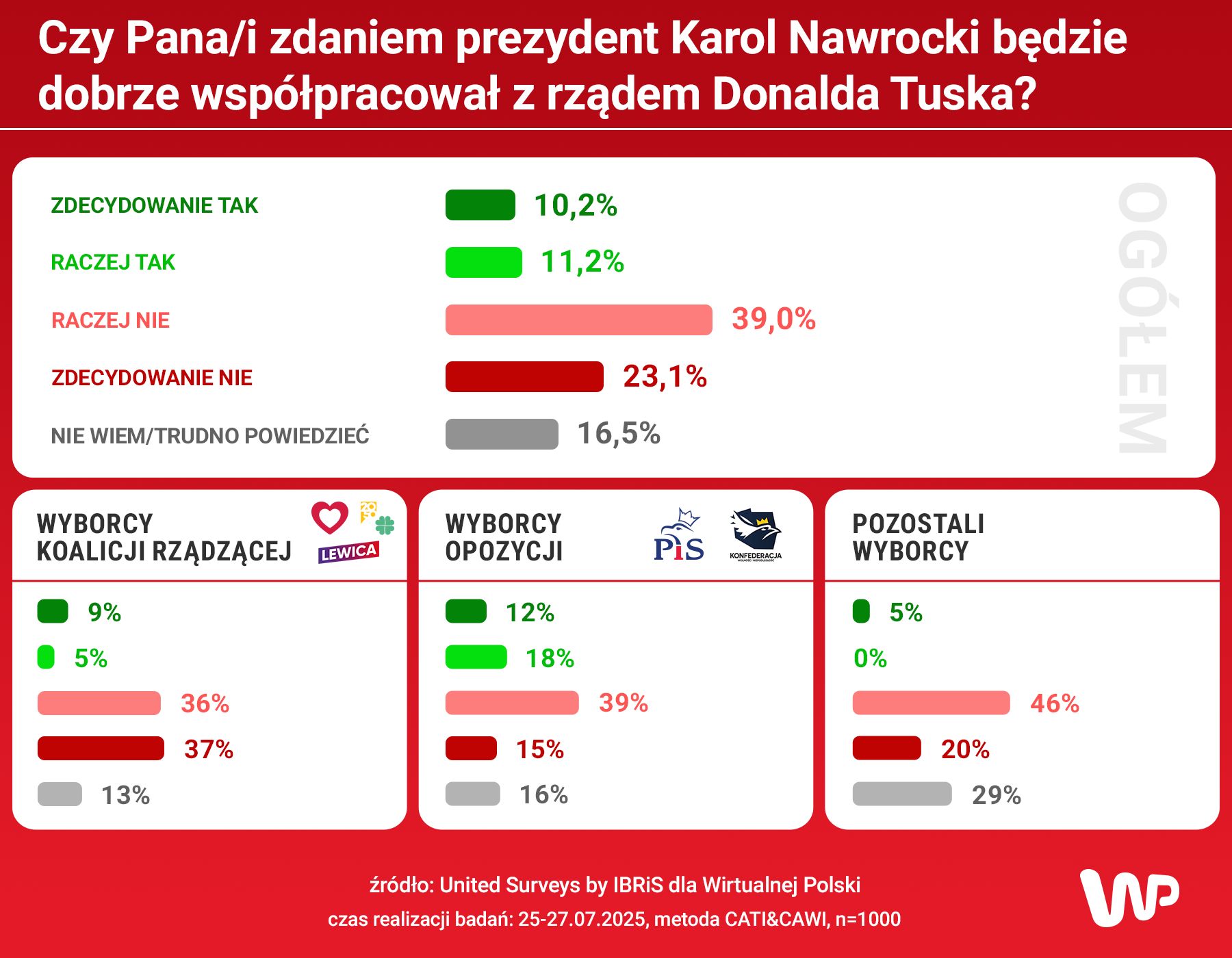 Sondaż WP