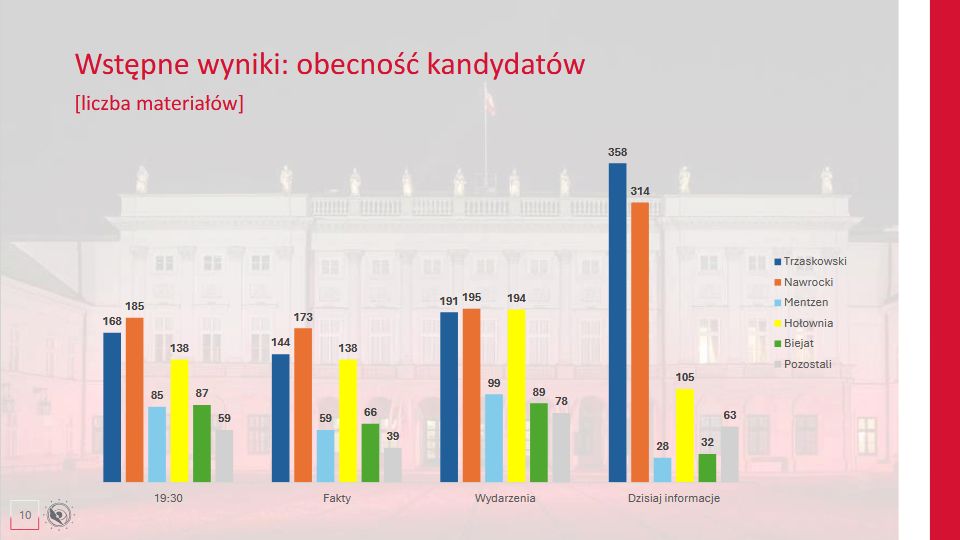 Obecność kandydatów