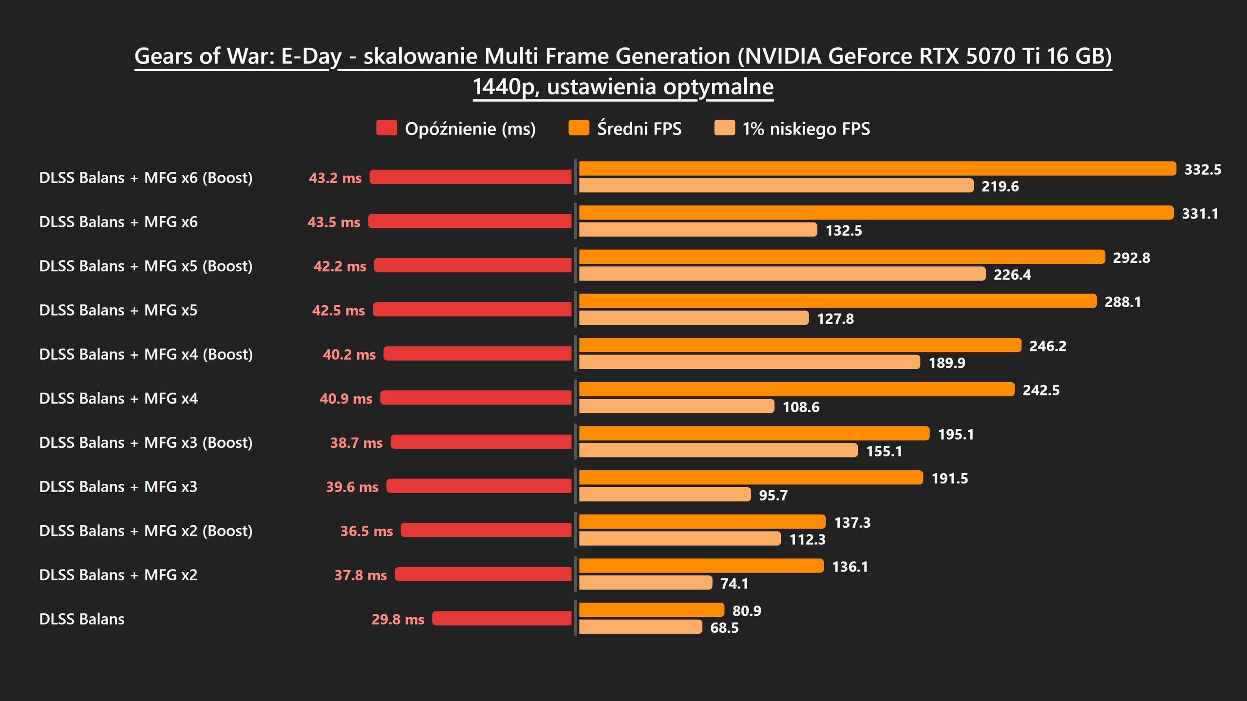 Gears of War: E-Day - DLSS DMFG na RTX 5070 Ti w QHD