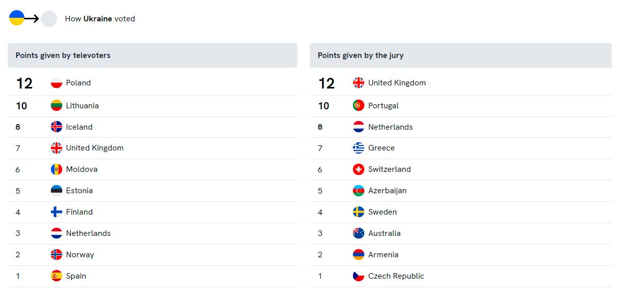 Tak głosowało ukraińskie jury. Polska otrzymała 0 punktów 