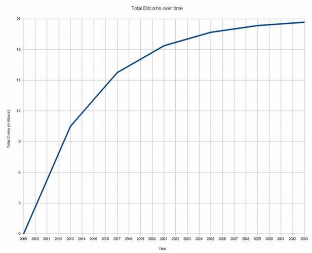 Rozłożony w czasie przyrost liczby bitcoinów, będących w obiegu (Fot. Wikimedia Commons)