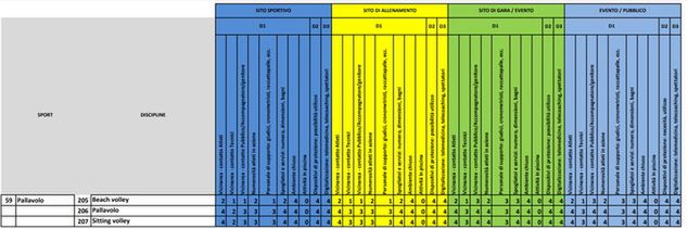 Fragment raportu z oceną ryzyka w siatkówce (Pallavolo). W kwestionariuszu poproszono o ocenę zagrożenia w dyscyplinie na używanych obiektach sportowych (kolor niebieski), obiektach treningowych (żółty), w czasie zawodów bez udziału publiczności (zielony), w czasie zawodów z udziałem publiczności (błękitny). W każdej z sytuacji oceniano następujące aspekty: kontakt między zawodnikami; kontakt między trenerami; kontakt między kibicami; liczba zawodników uczestniczących w widowisku; kontakt między osobami obsługującymi wydarzenie - sędziami, obsługą techniczną, chłopcami do podawania piłek; szatnie i łazienki (liczba, rozmiar, stopień zamknięcia środowiska); aktywność w basenie; środki ochrony i możliwość ich używania; cyfryzacja: telemedycyna, telecoaching, widzowie. Większość ocen dla siatkówki to 3 lub 4, czyli ryzyko wysokie lub bardzo wysokie.