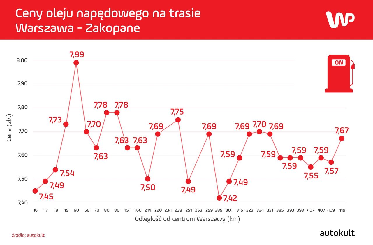 Kilometry 45-220 to odcinek drogi S7; 234-259 km – DK7; 389-315 km – Kraków; 323-331 km – DK7; 385-414 km – DK47. Wjazd do Zakopanego na 407. kilometrze