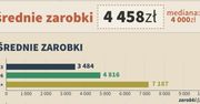 Ile zarabia twórca gier w Polsce? Średnio 4458 zł netto