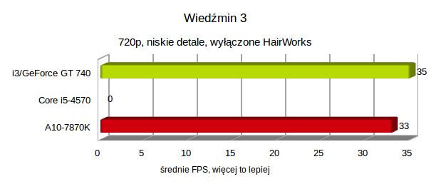 Test AMD A10-7870K, czyli jak zagraliśmy w Wiedźmina 3 na zintegrowanej grafice 24
