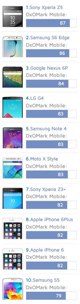 Fotograficzny ranking smartfonów według DxOMark