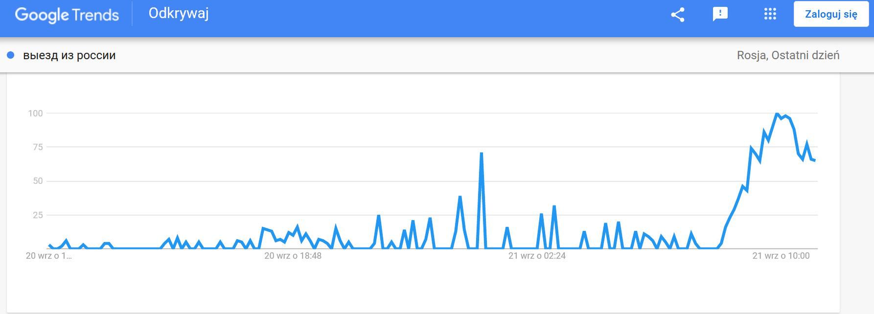 Wyniki wyszukiwania w Google