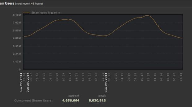 Steam pobił rekord. 8 milionów osób online w tym samym momencie