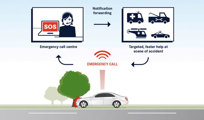 Schemat działania eCall (źródło: Mercedes)