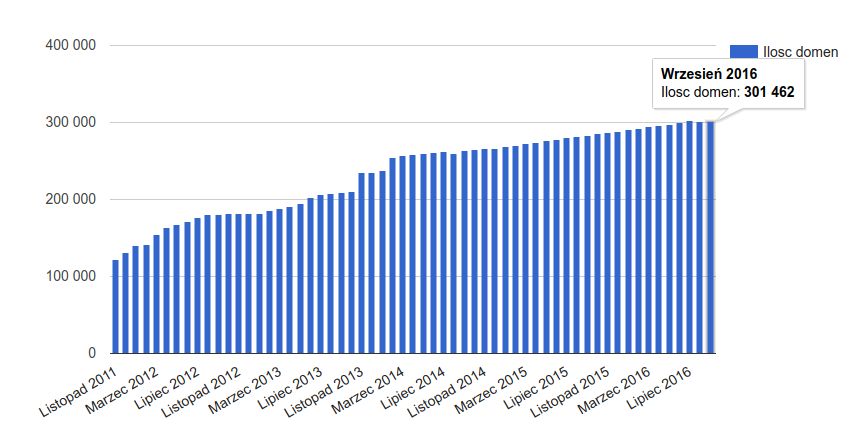 Liczba domen obsługiwanych przez nazwa.pl w rankingu Top100 – dane z Web Archive