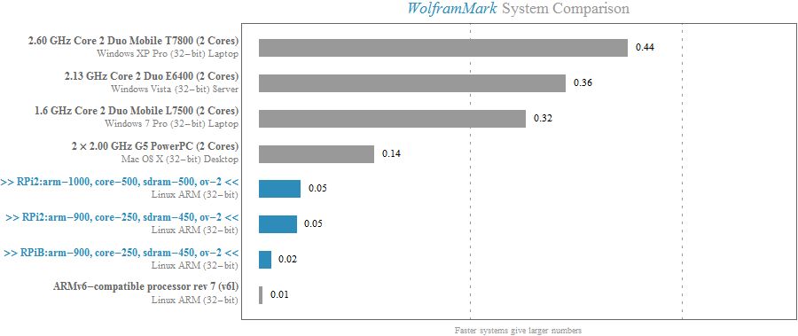 Wyniki benchmarku WolframMark, źródło: Wolfram Research