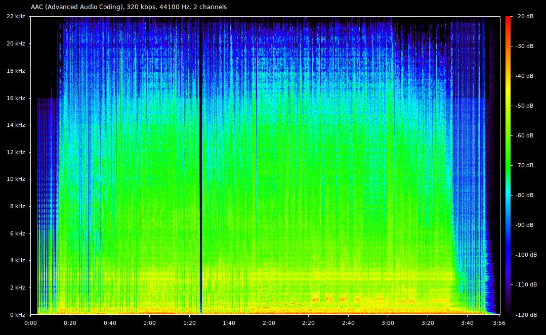 Analiza widmowa AAC 320 kb/s