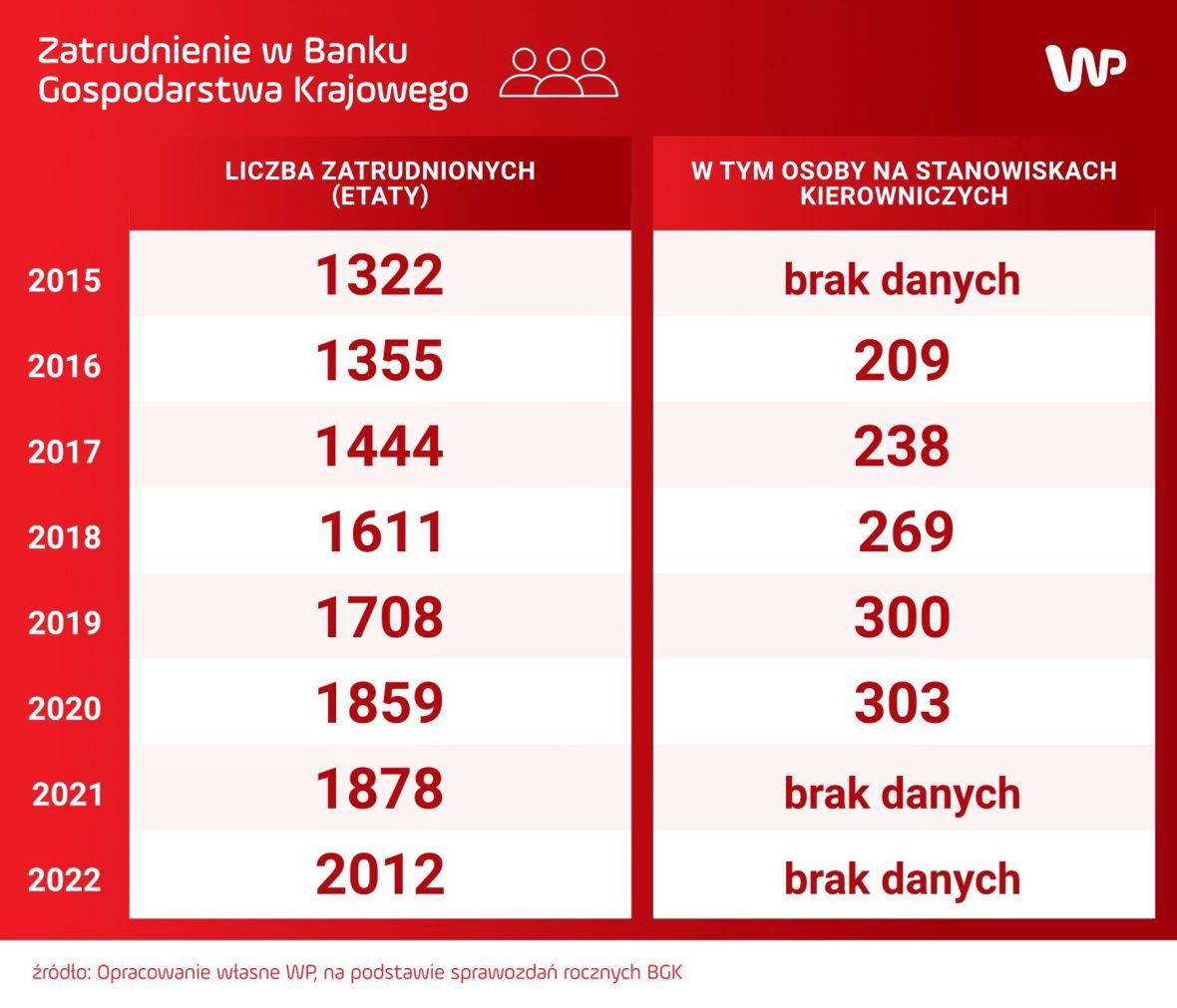 Zatrudnienie w BGK rosło systematycznie od początku rządów PiS