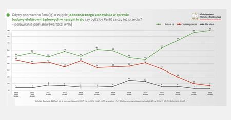 Polacy za atomem. Niemal 90% obywateli za budową elektrowni jądrowych w Polsce